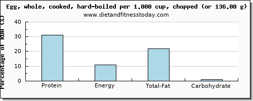 protein and nutritional content in hard boiled egg